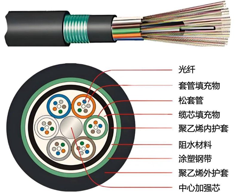 在通信网络领域,光纤光缆因其卓越的性能而备受青睐。那么,如何选择适合自己的光纤光缆产品呢?